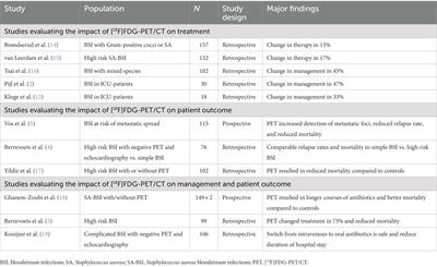 [18F]FDG-PET/CT in patients with bacteremia: Clinical impact on patient management and outcome